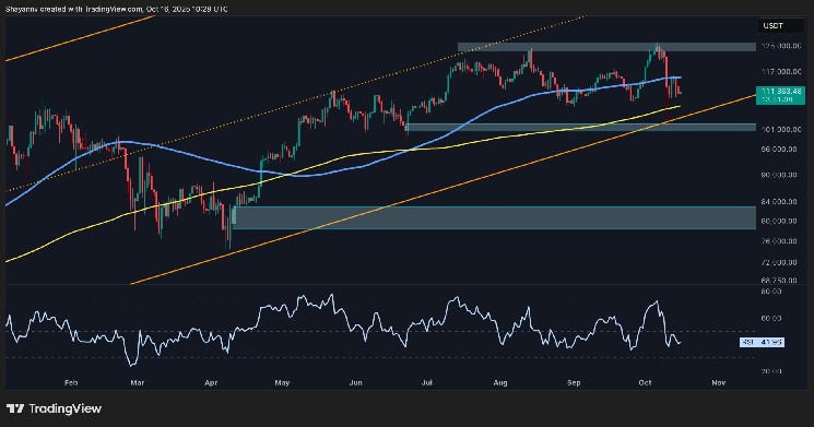 BTC risque une correction plus importante si cette mesure clé reste faible