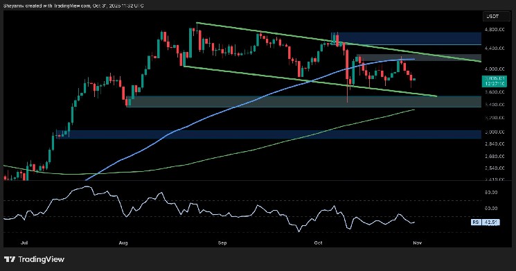 Ce support se situe entre l'ETH et une baisse inférieure à 3,5 000 $