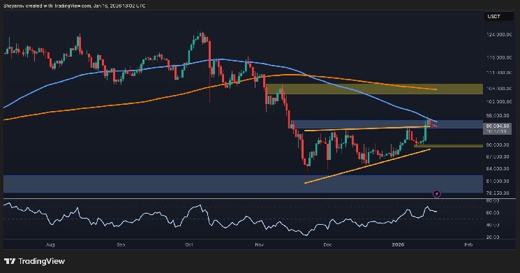 Rassembler à 100 000 $ ou descendre en dessous de 90 000 $. La prochaine étape pour BTC ?