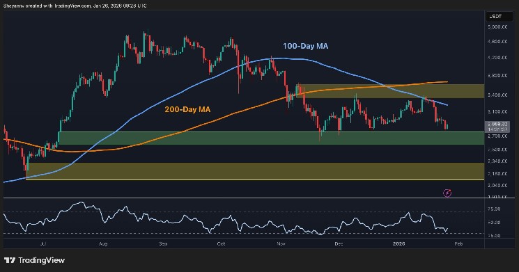 Qu'arrive-t-il à l'ETH si le support de 2,9 000 $ est définitivement perdu ?