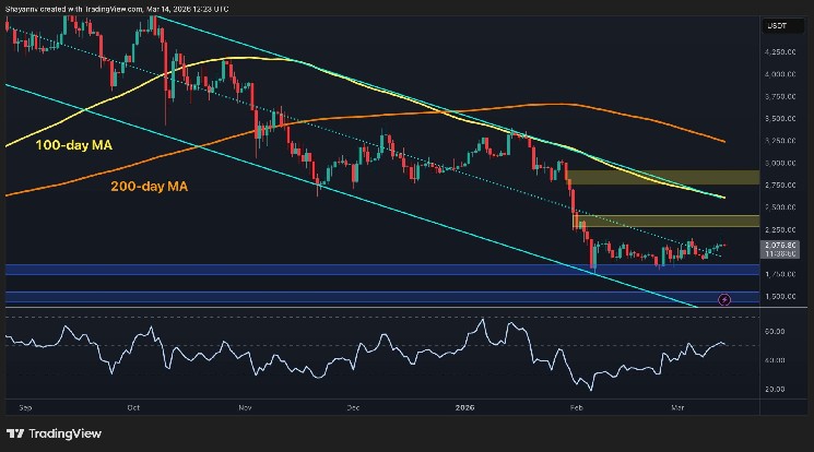 L'ETH peut-il lancer un fort rebond après avoir récupéré 2 000 $ ?