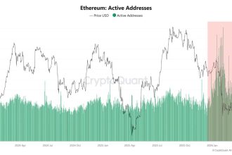 Adresses actives Ethereum | Source : CryptoQuant